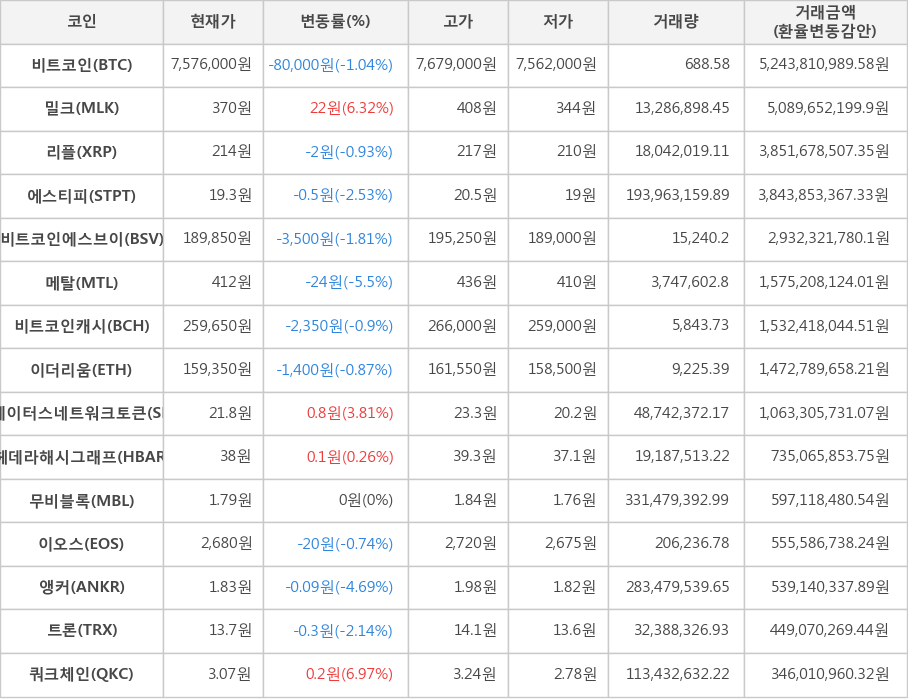 비트코인, 밀크, 리플, 에스티피, 비트코인에스브이, 메탈, 비트코인캐시, 이더리움, 스테이터스네트워크토큰, 헤데라해시그래프, 무비블록, 이오스, 앵커, 트론, 쿼크체인