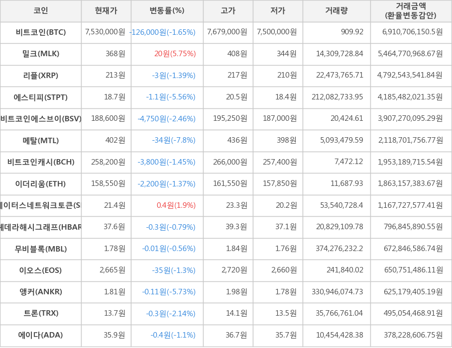 비트코인, 밀크, 리플, 에스티피, 비트코인에스브이, 메탈, 비트코인캐시, 이더리움, 스테이터스네트워크토큰, 헤데라해시그래프, 무비블록, 이오스, 앵커, 트론, 에이다