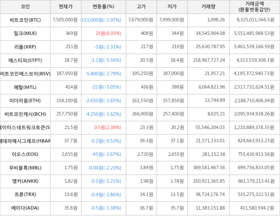 비트코인, 밀크, 리플, 에스티피, 비트코인에스브이, 메탈, 이더리움, 비트코인캐시, 스테이터스네트워크토큰, 헤데라해시그래프, 이오스, 무비블록, 앵커, 트론, 에이다