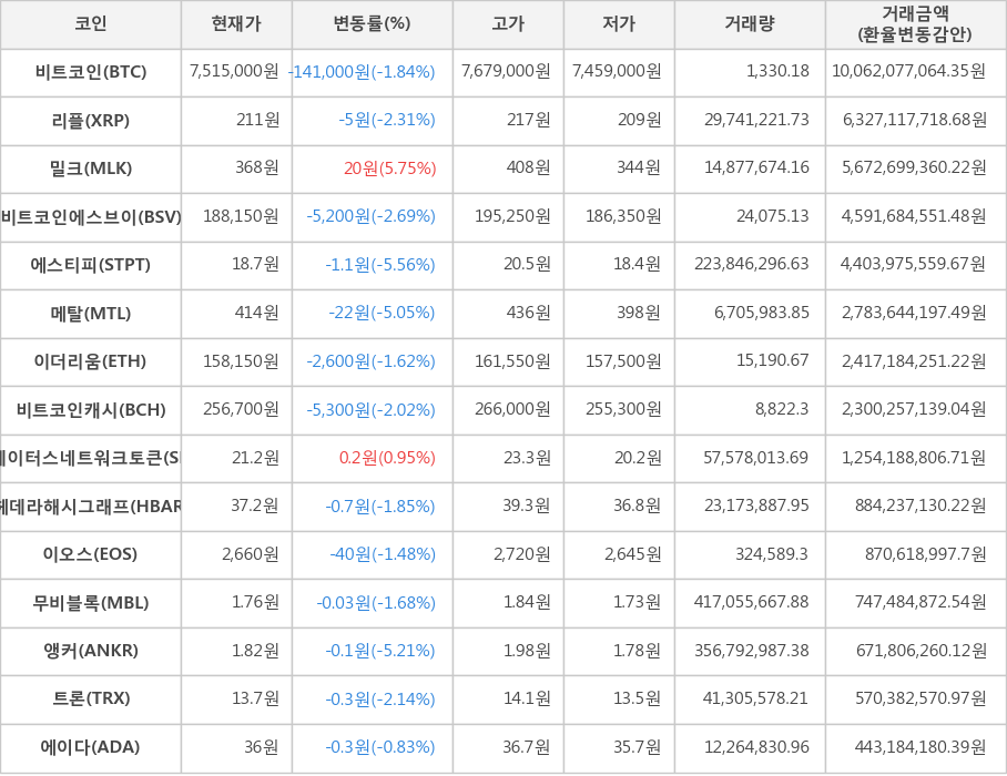 비트코인, 리플, 밀크, 비트코인에스브이, 에스티피, 메탈, 이더리움, 비트코인캐시, 스테이터스네트워크토큰, 헤데라해시그래프, 이오스, 무비블록, 앵커, 트론, 에이다