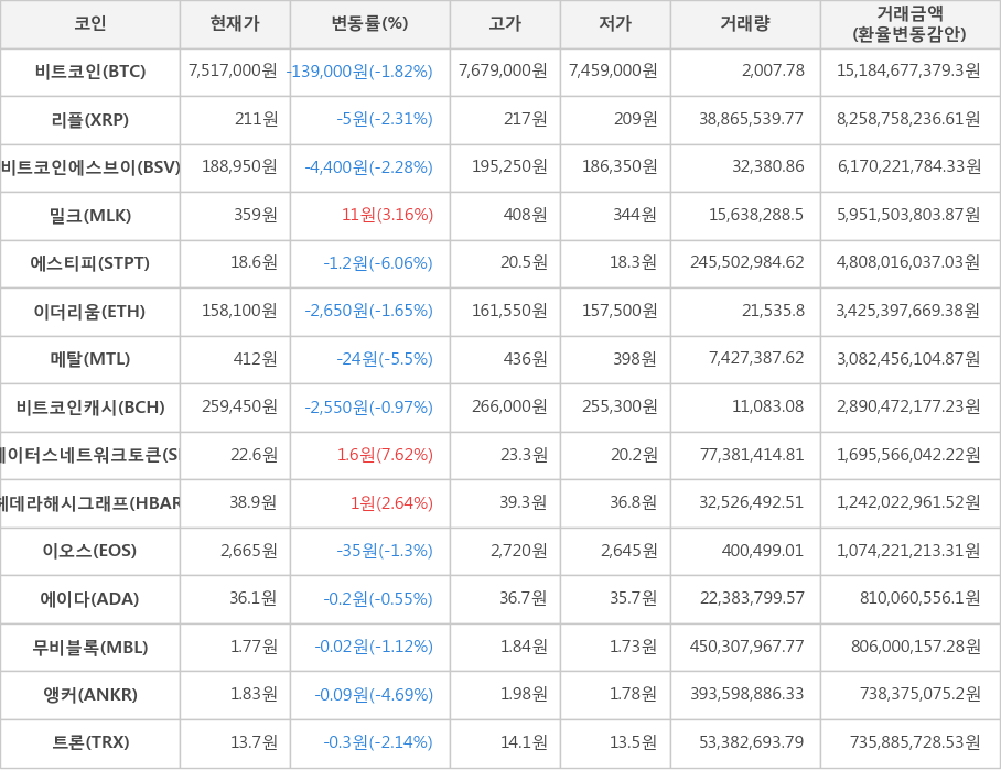 비트코인, 리플, 비트코인에스브이, 밀크, 에스티피, 이더리움, 메탈, 비트코인캐시, 스테이터스네트워크토큰, 헤데라해시그래프, 이오스, 에이다, 무비블록, 앵커, 트론