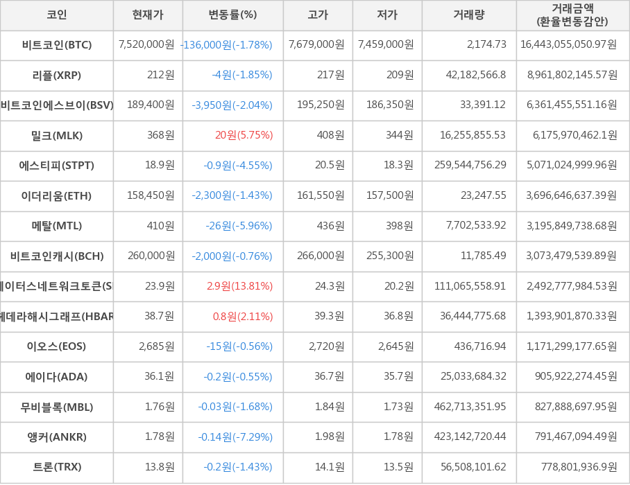 비트코인, 리플, 비트코인에스브이, 밀크, 에스티피, 이더리움, 메탈, 비트코인캐시, 스테이터스네트워크토큰, 헤데라해시그래프, 이오스, 에이다, 무비블록, 앵커, 트론