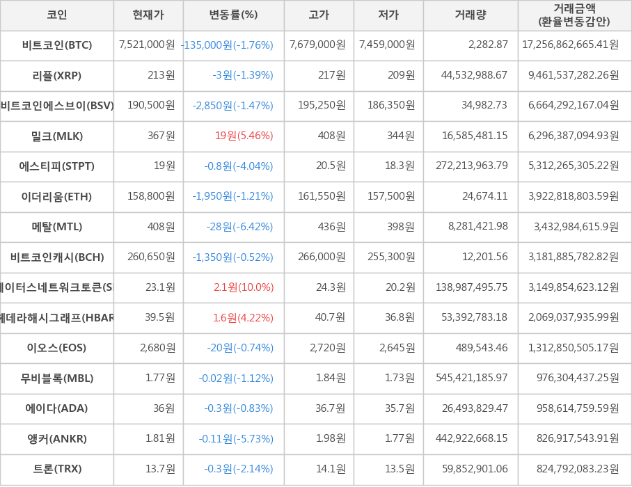 비트코인, 리플, 비트코인에스브이, 밀크, 에스티피, 이더리움, 메탈, 비트코인캐시, 스테이터스네트워크토큰, 헤데라해시그래프, 이오스, 무비블록, 에이다, 앵커, 트론