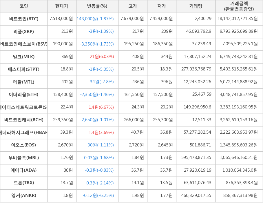 비트코인, 리플, 비트코인에스브이, 밀크, 에스티피, 메탈, 이더리움, 스테이터스네트워크토큰, 비트코인캐시, 헤데라해시그래프, 이오스, 무비블록, 에이다, 트론, 앵커