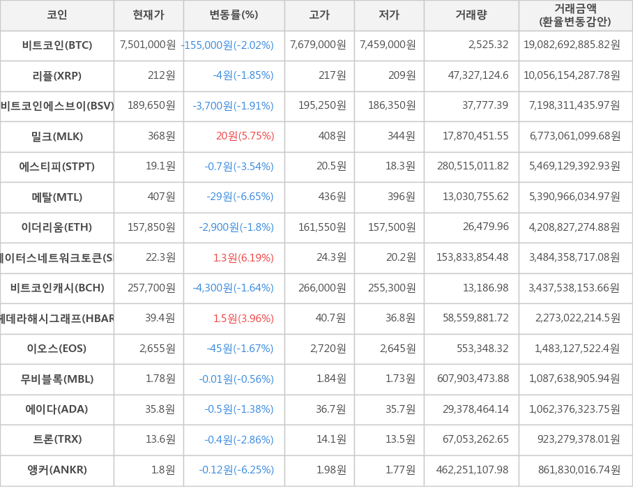 비트코인, 리플, 비트코인에스브이, 밀크, 에스티피, 메탈, 이더리움, 스테이터스네트워크토큰, 비트코인캐시, 헤데라해시그래프, 이오스, 무비블록, 에이다, 트론, 앵커