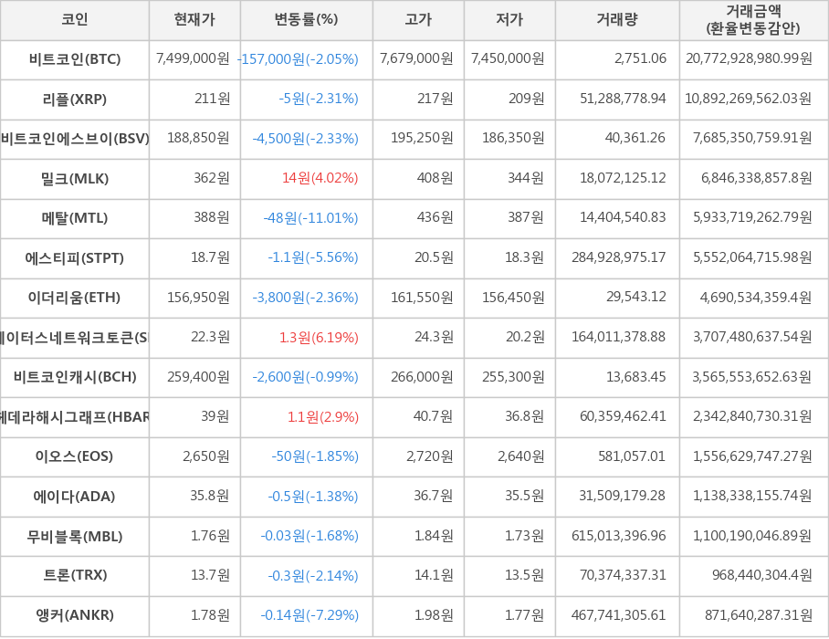 비트코인, 리플, 비트코인에스브이, 밀크, 메탈, 에스티피, 이더리움, 스테이터스네트워크토큰, 비트코인캐시, 헤데라해시그래프, 이오스, 에이다, 무비블록, 트론, 앵커