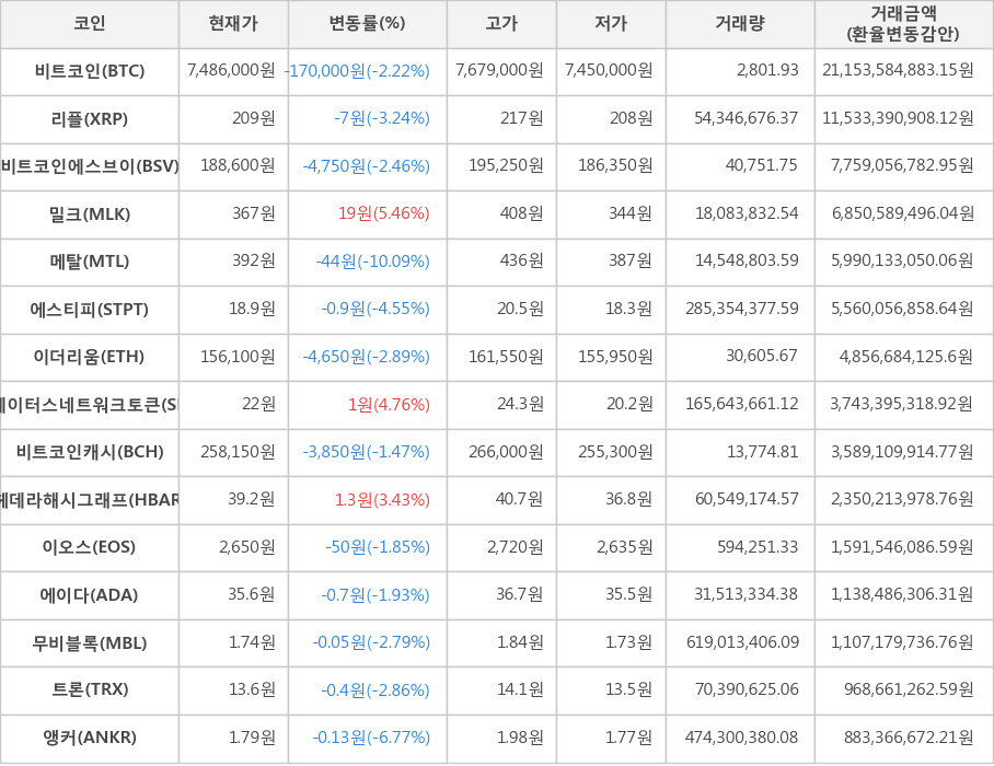 비트코인, 리플, 비트코인에스브이, 밀크, 메탈, 에스티피, 이더리움, 스테이터스네트워크토큰, 비트코인캐시, 헤데라해시그래프, 이오스, 에이다, 무비블록, 트론, 앵커