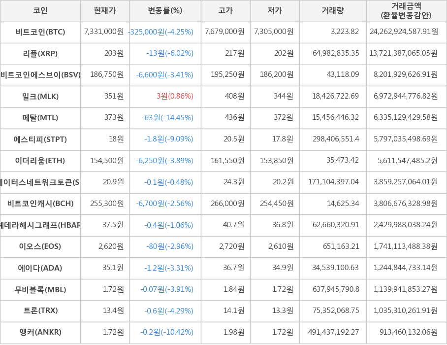 비트코인, 리플, 비트코인에스브이, 밀크, 메탈, 에스티피, 이더리움, 스테이터스네트워크토큰, 비트코인캐시, 헤데라해시그래프, 이오스, 에이다, 무비블록, 트론, 앵커