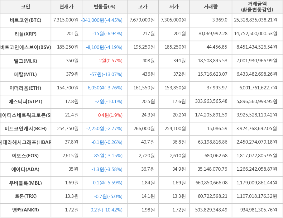 비트코인, 리플, 비트코인에스브이, 밀크, 메탈, 이더리움, 에스티피, 스테이터스네트워크토큰, 비트코인캐시, 헤데라해시그래프, 이오스, 에이다, 무비블록, 트론, 앵커