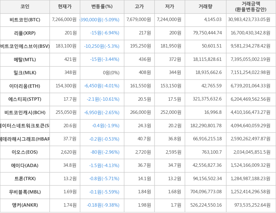 비트코인, 리플, 비트코인에스브이, 메탈, 밀크, 이더리움, 에스티피, 비트코인캐시, 스테이터스네트워크토큰, 헤데라해시그래프, 이오스, 에이다, 트론, 무비블록, 앵커