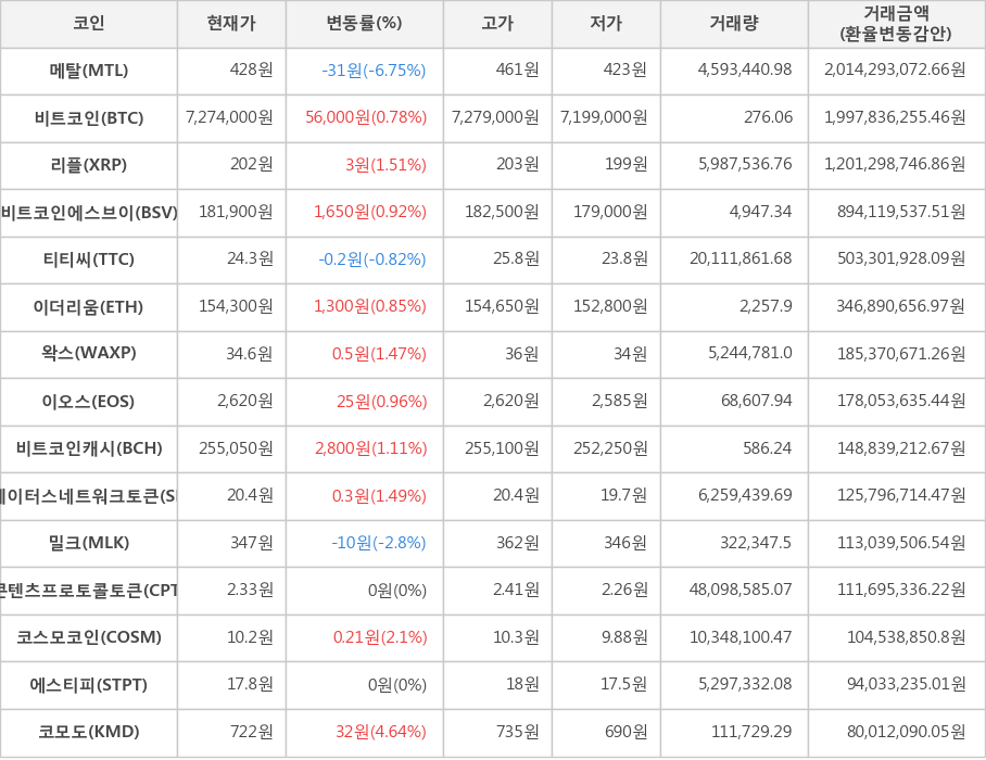 비트코인, 메탈, 리플, 비트코인에스브이, 티티씨, 이더리움, 왁스, 이오스, 비트코인캐시, 스테이터스네트워크토큰, 밀크, 콘텐츠프로토콜토큰, 코스모코인, 에스티피, 코모도