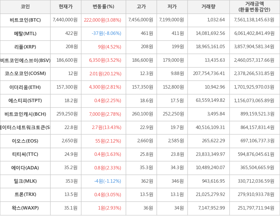 비트코인, 메탈, 리플, 비트코인에스브이, 코스모코인, 이더리움, 에스티피, 비트코인캐시, 스테이터스네트워크토큰, 이오스, 티티씨, 에이다, 밀크, 트론, 왁스