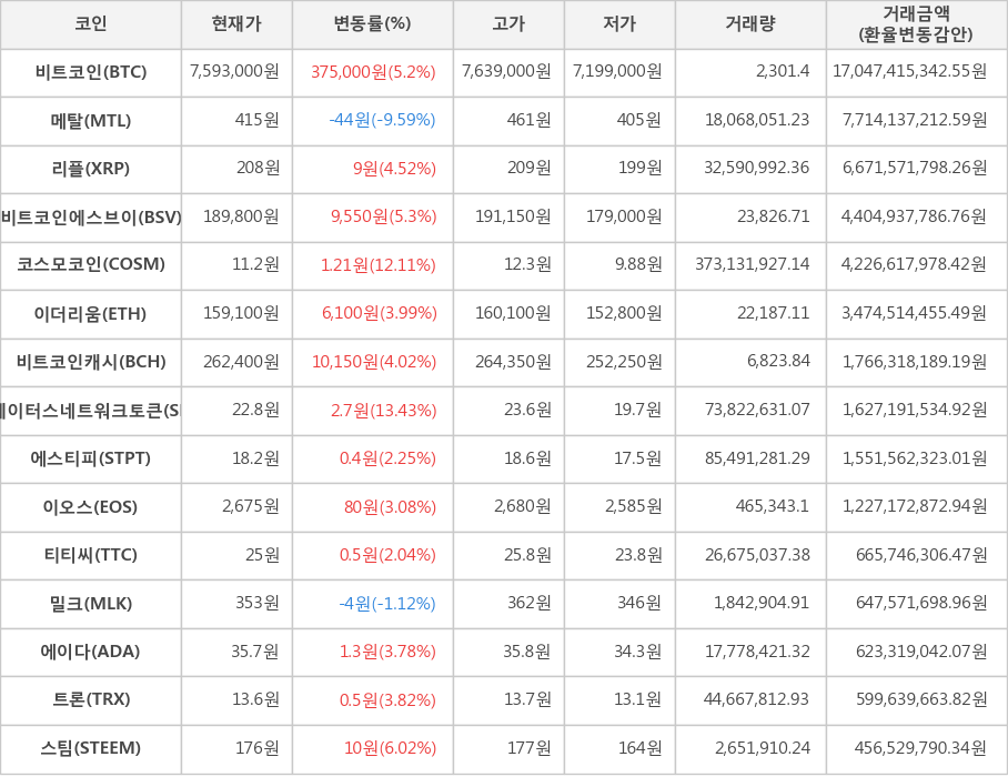 비트코인, 메탈, 리플, 비트코인에스브이, 코스모코인, 이더리움, 비트코인캐시, 스테이터스네트워크토큰, 에스티피, 이오스, 티티씨, 밀크, 에이다, 트론, 스팀