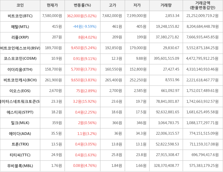 비트코인, 메탈, 리플, 비트코인에스브이, 코스모코인, 이더리움, 비트코인캐시, 이오스, 스테이터스네트워크토큰, 에스티피, 밀크, 에이다, 트론, 티티씨, 무비블록