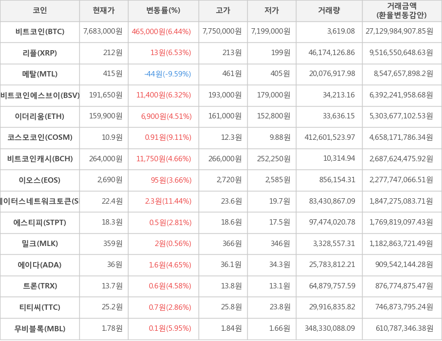 비트코인, 리플, 메탈, 비트코인에스브이, 이더리움, 코스모코인, 비트코인캐시, 이오스, 스테이터스네트워크토큰, 에스티피, 밀크, 에이다, 트론, 티티씨, 무비블록