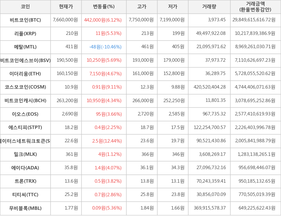 비트코인, 리플, 메탈, 비트코인에스브이, 이더리움, 코스모코인, 비트코인캐시, 이오스, 에스티피, 스테이터스네트워크토큰, 밀크, 에이다, 트론, 티티씨, 무비블록