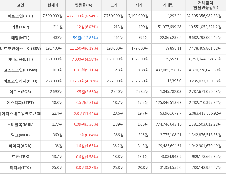 비트코인, 리플, 메탈, 비트코인에스브이, 이더리움, 코스모코인, 비트코인캐시, 이오스, 에스티피, 스테이터스네트워크토큰, 무비블록, 밀크, 에이다, 트론, 티티씨