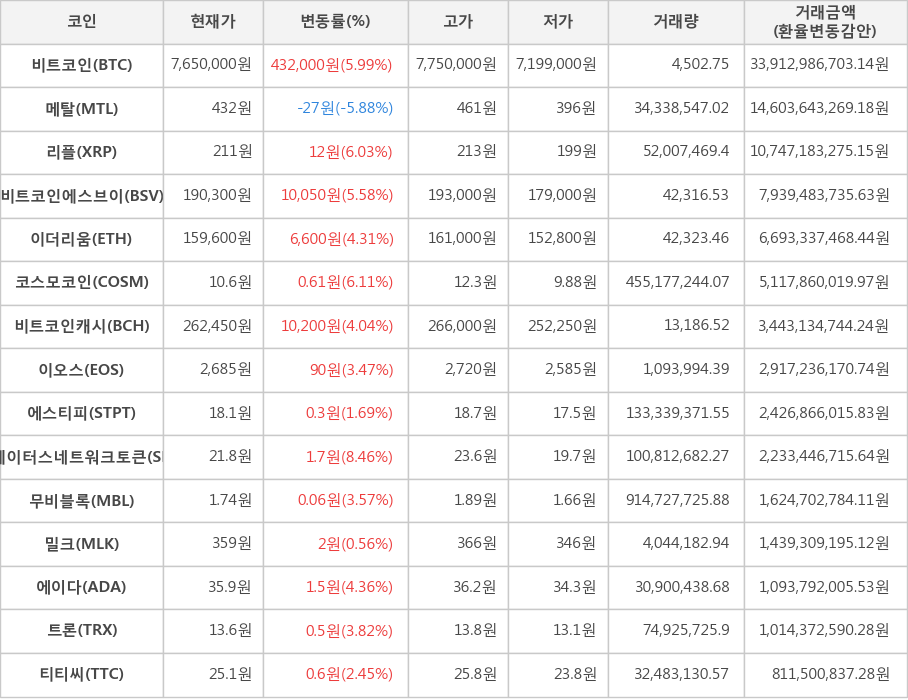 비트코인, 메탈, 리플, 비트코인에스브이, 이더리움, 코스모코인, 비트코인캐시, 이오스, 에스티피, 스테이터스네트워크토큰, 무비블록, 밀크, 에이다, 트론, 티티씨