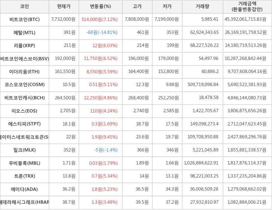 비트코인, 메탈, 리플, 비트코인에스브이, 이더리움, 코스모코인, 비트코인캐시, 이오스, 에스티피, 스테이터스네트워크토큰, 밀크, 무비블록, 트론, 에이다, 헤데라해시그래프