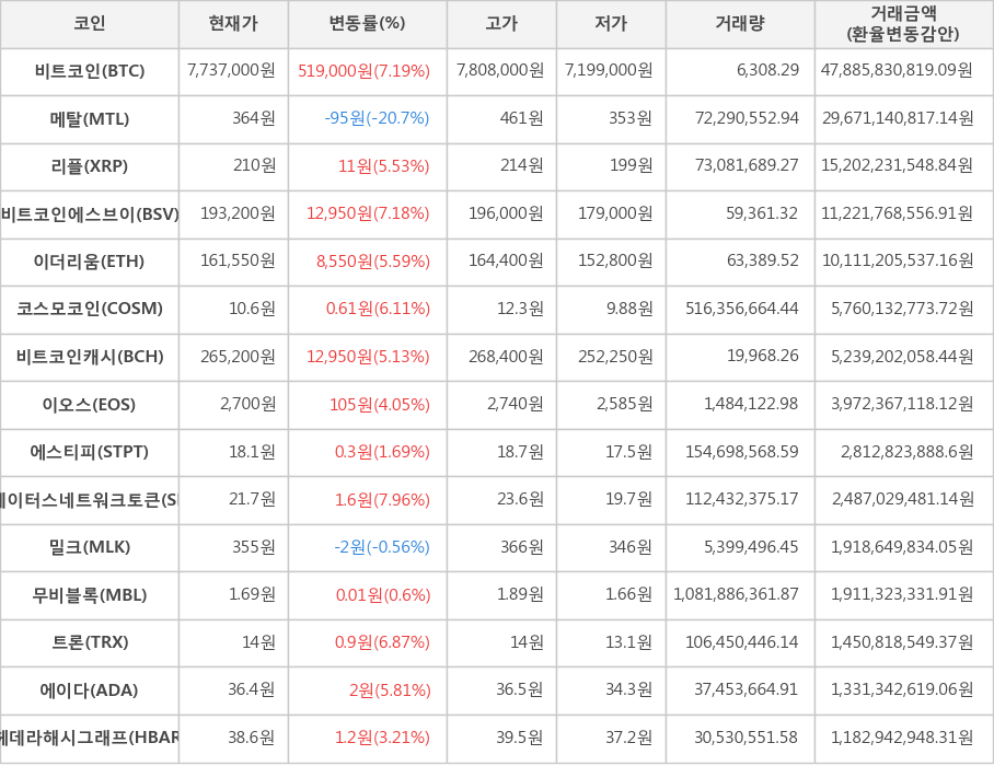 비트코인, 메탈, 리플, 비트코인에스브이, 이더리움, 코스모코인, 비트코인캐시, 이오스, 에스티피, 스테이터스네트워크토큰, 밀크, 무비블록, 트론, 에이다, 헤데라해시그래프