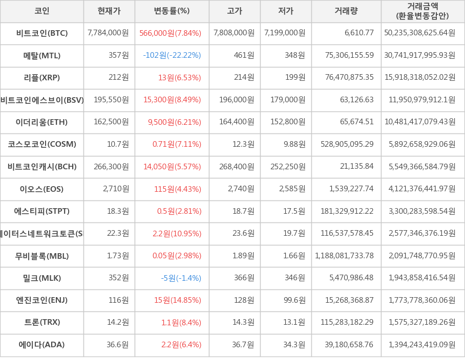 비트코인, 메탈, 리플, 비트코인에스브이, 이더리움, 코스모코인, 비트코인캐시, 이오스, 에스티피, 스테이터스네트워크토큰, 무비블록, 밀크, 엔진코인, 트론, 에이다