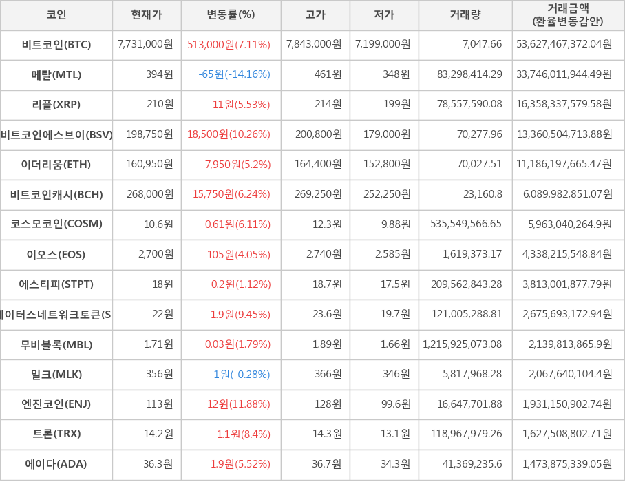 비트코인, 메탈, 리플, 비트코인에스브이, 이더리움, 비트코인캐시, 코스모코인, 이오스, 에스티피, 스테이터스네트워크토큰, 무비블록, 밀크, 엔진코인, 트론, 에이다