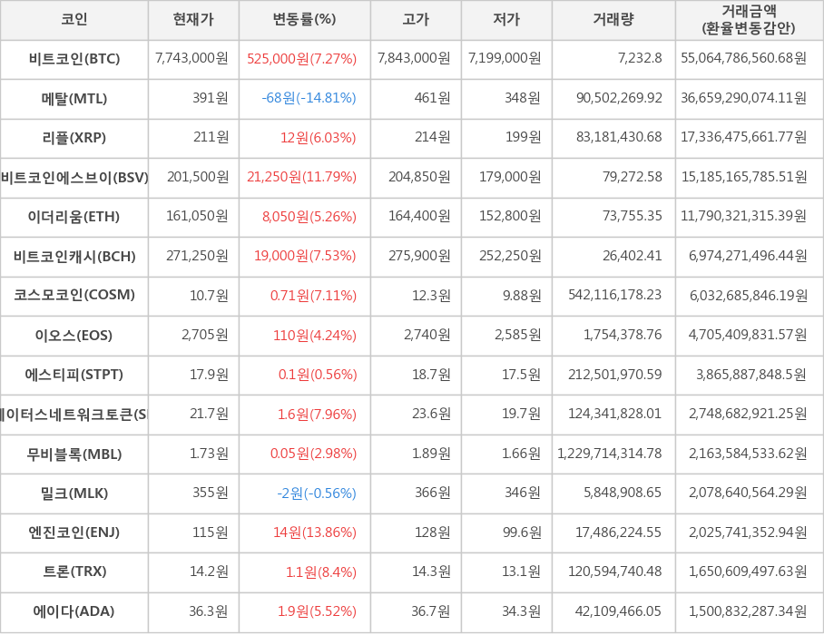 비트코인, 메탈, 리플, 비트코인에스브이, 이더리움, 비트코인캐시, 코스모코인, 이오스, 에스티피, 스테이터스네트워크토큰, 무비블록, 밀크, 엔진코인, 트론, 에이다