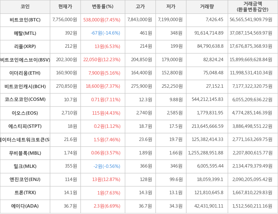 비트코인, 메탈, 리플, 비트코인에스브이, 이더리움, 비트코인캐시, 코스모코인, 이오스, 에스티피, 스테이터스네트워크토큰, 무비블록, 밀크, 엔진코인, 트론, 에이다