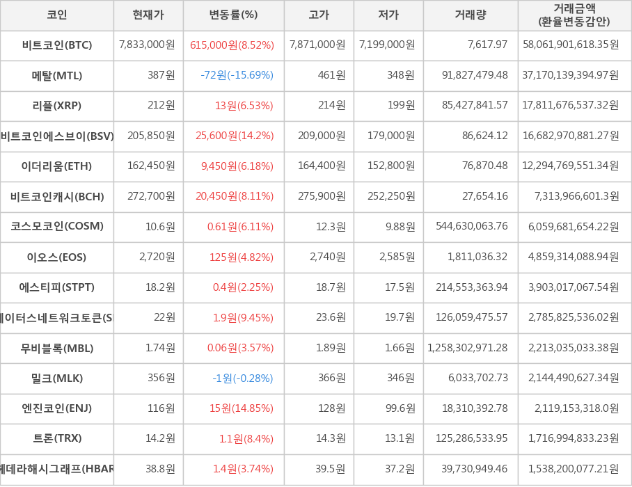 비트코인, 메탈, 리플, 비트코인에스브이, 이더리움, 비트코인캐시, 코스모코인, 이오스, 에스티피, 스테이터스네트워크토큰, 무비블록, 밀크, 엔진코인, 트론, 헤데라해시그래프