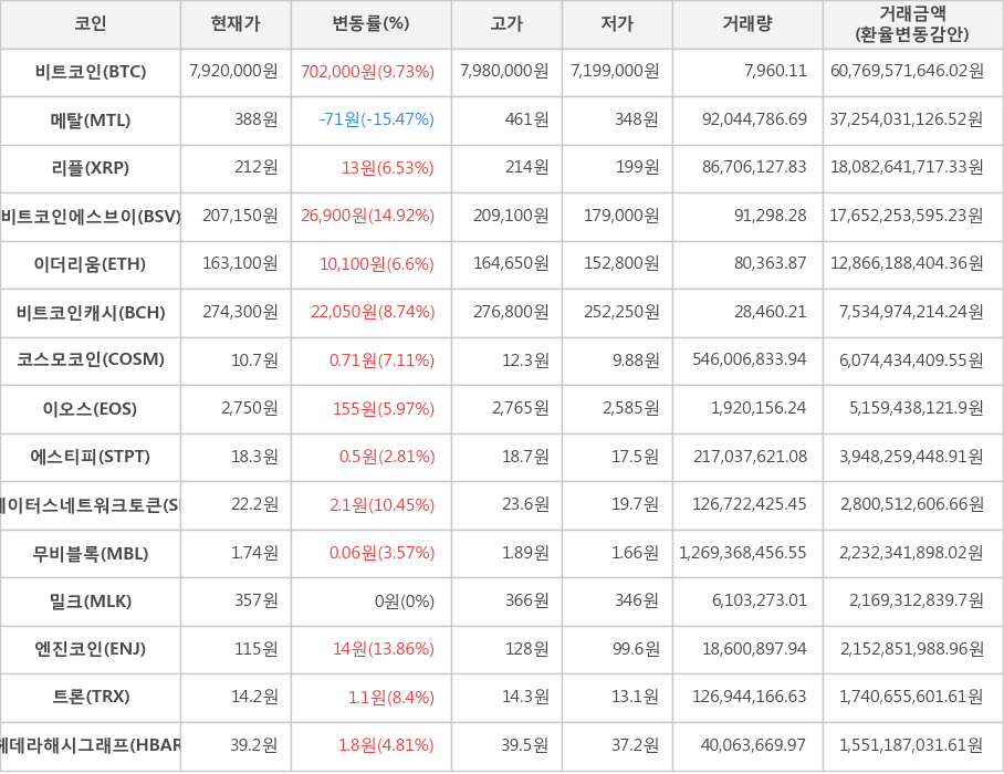 비트코인, 메탈, 리플, 비트코인에스브이, 이더리움, 비트코인캐시, 코스모코인, 이오스, 에스티피, 스테이터스네트워크토큰, 무비블록, 밀크, 엔진코인, 트론, 헤데라해시그래프