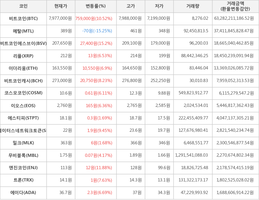 비트코인, 메탈, 비트코인에스브이, 리플, 이더리움, 비트코인캐시, 코스모코인, 이오스, 에스티피, 스테이터스네트워크토큰, 밀크, 무비블록, 엔진코인, 트론, 에이다