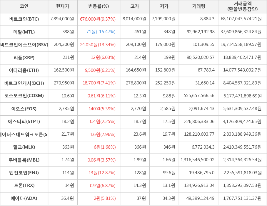 비트코인, 메탈, 비트코인에스브이, 리플, 이더리움, 비트코인캐시, 코스모코인, 이오스, 에스티피, 스테이터스네트워크토큰, 밀크, 무비블록, 엔진코인, 트론, 에이다