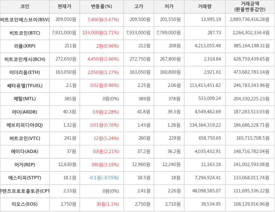 비트코인, 비트코인에스브이, 리플, 비트코인캐시, 이더리움, 쎄타퓨엘, 메탈, 아더, 에브리피디아, 버트코인, 에이다, 어거, 에스티피, 콘텐츠프로토콜토큰, 이오스