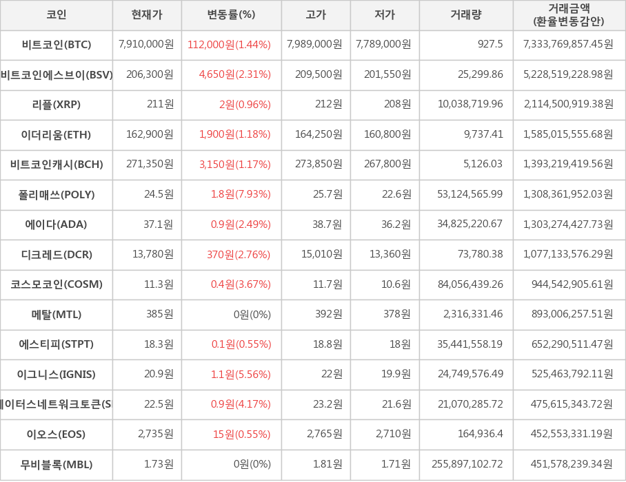 비트코인, 비트코인에스브이, 리플, 이더리움, 비트코인캐시, 폴리매쓰, 에이다, 디크레드, 코스모코인, 메탈, 에스티피, 이그니스, 스테이터스네트워크토큰, 이오스, 무비블록