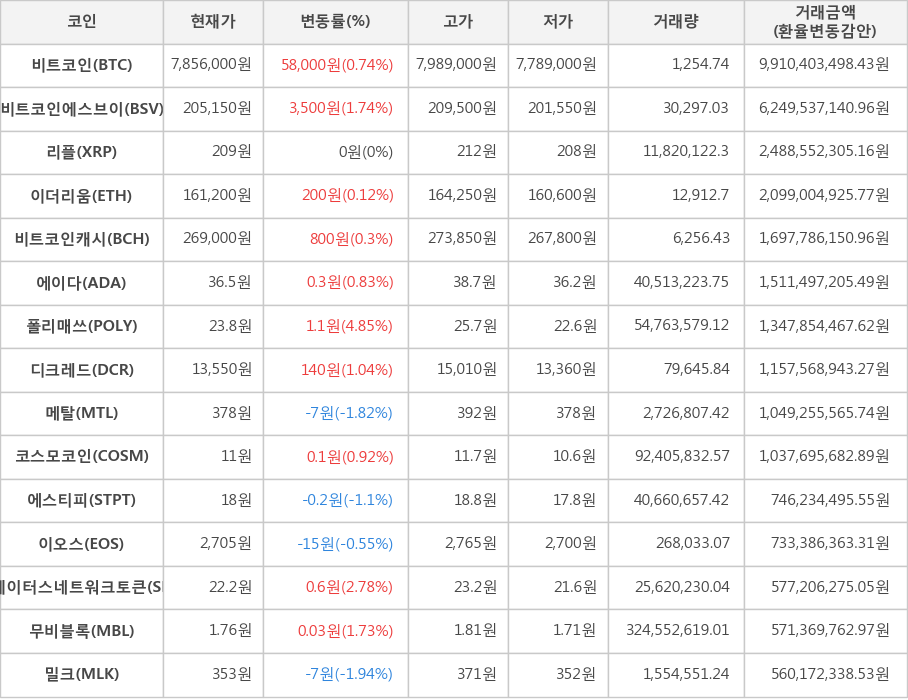 비트코인, 비트코인에스브이, 리플, 이더리움, 비트코인캐시, 에이다, 폴리매쓰, 디크레드, 메탈, 코스모코인, 에스티피, 이오스, 스테이터스네트워크토큰, 무비블록, 밀크