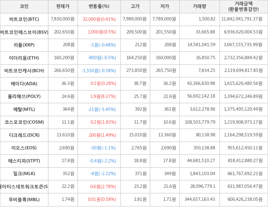 비트코인, 비트코인에스브이, 리플, 이더리움, 비트코인캐시, 에이다, 폴리매쓰, 메탈, 코스모코인, 디크레드, 이오스, 에스티피, 밀크, 스테이터스네트워크토큰, 무비블록