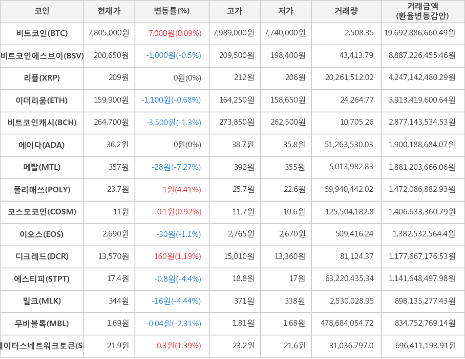 비트코인, 비트코인에스브이, 리플, 이더리움, 비트코인캐시, 에이다, 메탈, 폴리매쓰, 코스모코인, 이오스, 디크레드, 에스티피, 밀크, 무비블록, 스테이터스네트워크토큰