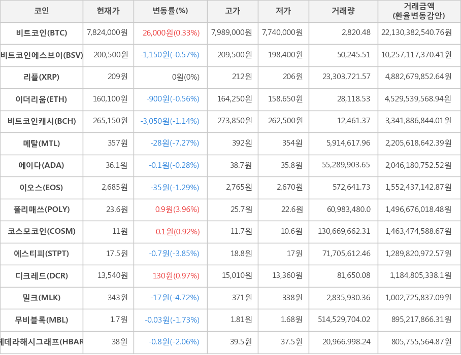 비트코인, 비트코인에스브이, 리플, 이더리움, 비트코인캐시, 메탈, 에이다, 이오스, 폴리매쓰, 코스모코인, 에스티피, 디크레드, 밀크, 무비블록, 헤데라해시그래프