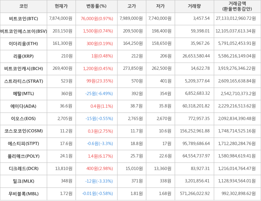 비트코인, 비트코인에스브이, 이더리움, 리플, 비트코인캐시, 스트라티스, 메탈, 에이다, 이오스, 코스모코인, 에스티피, 폴리매쓰, 디크레드, 밀크, 무비블록