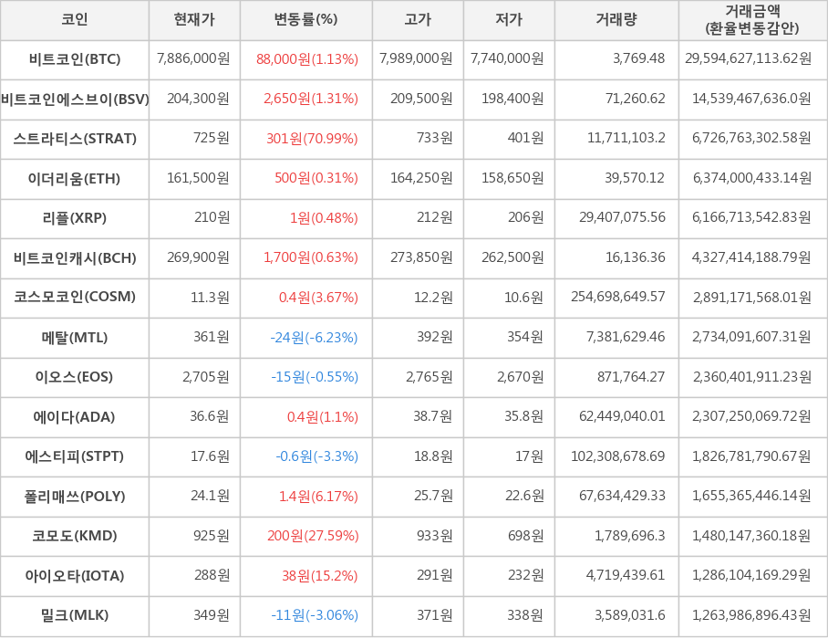 비트코인, 비트코인에스브이, 스트라티스, 이더리움, 리플, 비트코인캐시, 코스모코인, 메탈, 이오스, 에이다, 에스티피, 폴리매쓰, 코모도, 아이오타, 밀크