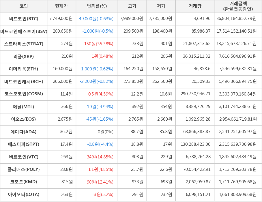 비트코인, 비트코인에스브이, 스트라티스, 리플, 이더리움, 비트코인캐시, 코스모코인, 메탈, 이오스, 에이다, 에스티피, 버트코인, 폴리매쓰, 코모도, 아이오타