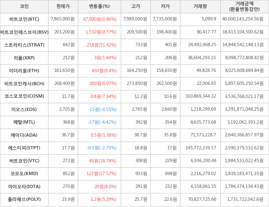 비트코인, 비트코인에스브이, 스트라티스, 리플, 이더리움, 비트코인캐시, 코스모코인, 이오스, 메탈, 에이다, 에스티피, 버트코인, 코모도, 아이오타, 폴리매쓰