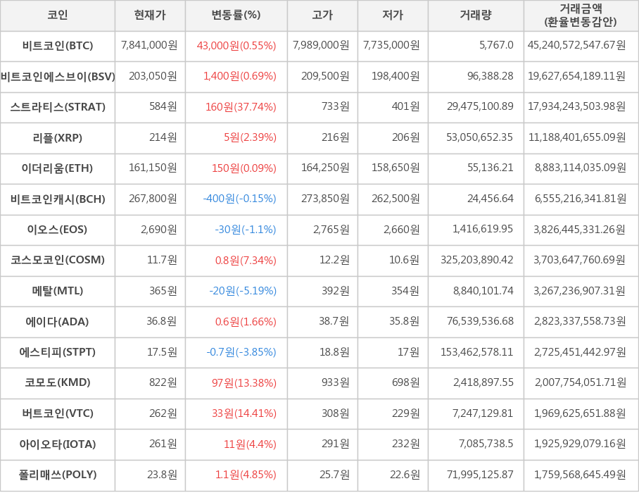 비트코인, 비트코인에스브이, 스트라티스, 리플, 이더리움, 비트코인캐시, 이오스, 코스모코인, 메탈, 에이다, 에스티피, 코모도, 버트코인, 아이오타, 폴리매쓰