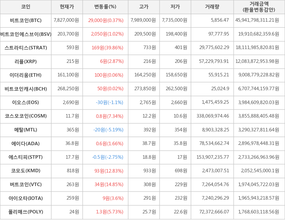 비트코인, 비트코인에스브이, 스트라티스, 리플, 이더리움, 비트코인캐시, 이오스, 코스모코인, 메탈, 에이다, 에스티피, 코모도, 버트코인, 아이오타, 폴리매쓰