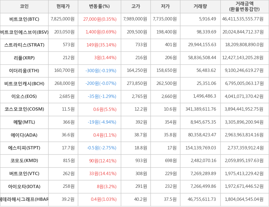 비트코인, 비트코인에스브이, 스트라티스, 리플, 이더리움, 비트코인캐시, 이오스, 코스모코인, 메탈, 에이다, 에스티피, 코모도, 버트코인, 아이오타, 헤데라해시그래프