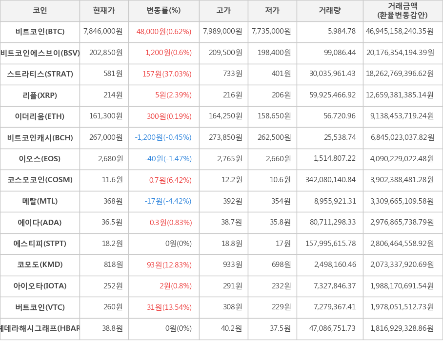 비트코인, 비트코인에스브이, 스트라티스, 리플, 이더리움, 비트코인캐시, 이오스, 코스모코인, 메탈, 에이다, 에스티피, 코모도, 아이오타, 버트코인, 헤데라해시그래프