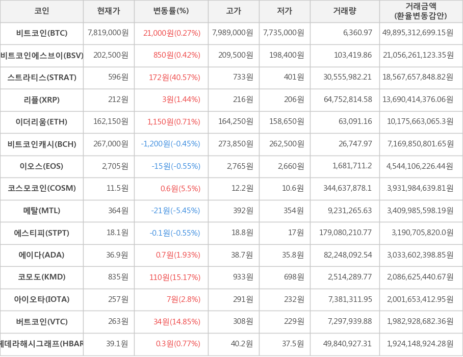 비트코인, 비트코인에스브이, 스트라티스, 리플, 이더리움, 비트코인캐시, 이오스, 코스모코인, 메탈, 에스티피, 에이다, 코모도, 아이오타, 버트코인, 헤데라해시그래프