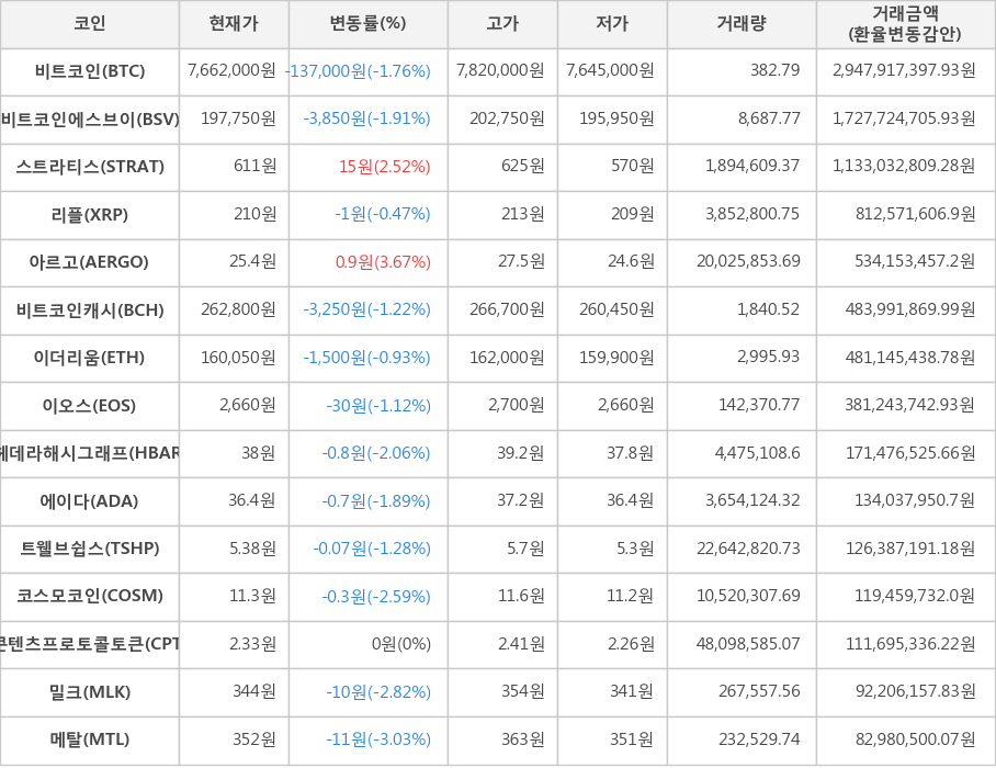 비트코인, 비트코인에스브이, 스트라티스, 리플, 아르고, 비트코인캐시, 이더리움, 이오스, 헤데라해시그래프, 에이다, 트웰브쉽스, 코스모코인, 콘텐츠프로토콜토큰, 밀크, 메탈