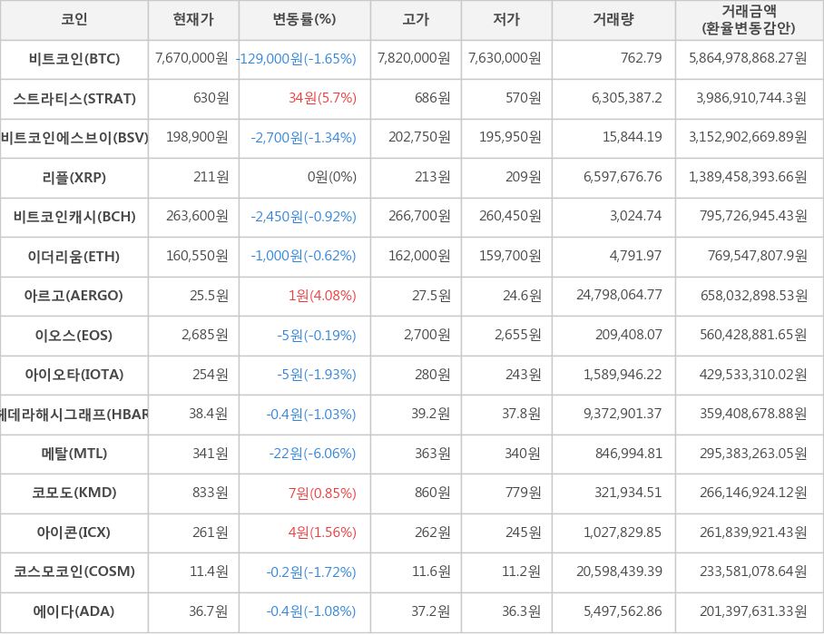 비트코인, 스트라티스, 비트코인에스브이, 리플, 비트코인캐시, 이더리움, 아르고, 이오스, 아이오타, 헤데라해시그래프, 메탈, 코모도, 아이콘, 코스모코인, 에이다