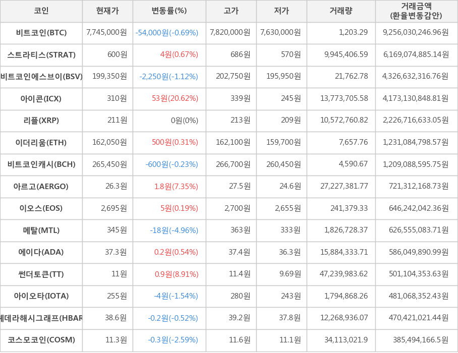 비트코인, 스트라티스, 비트코인에스브이, 아이콘, 리플, 이더리움, 비트코인캐시, 아르고, 이오스, 메탈, 에이다, 썬더토큰, 아이오타, 헤데라해시그래프, 코스모코인